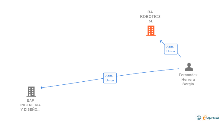 Vinculaciones societarias de BA ROBOTICS SL