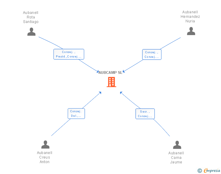Vinculaciones societarias de AUBCAMP SL