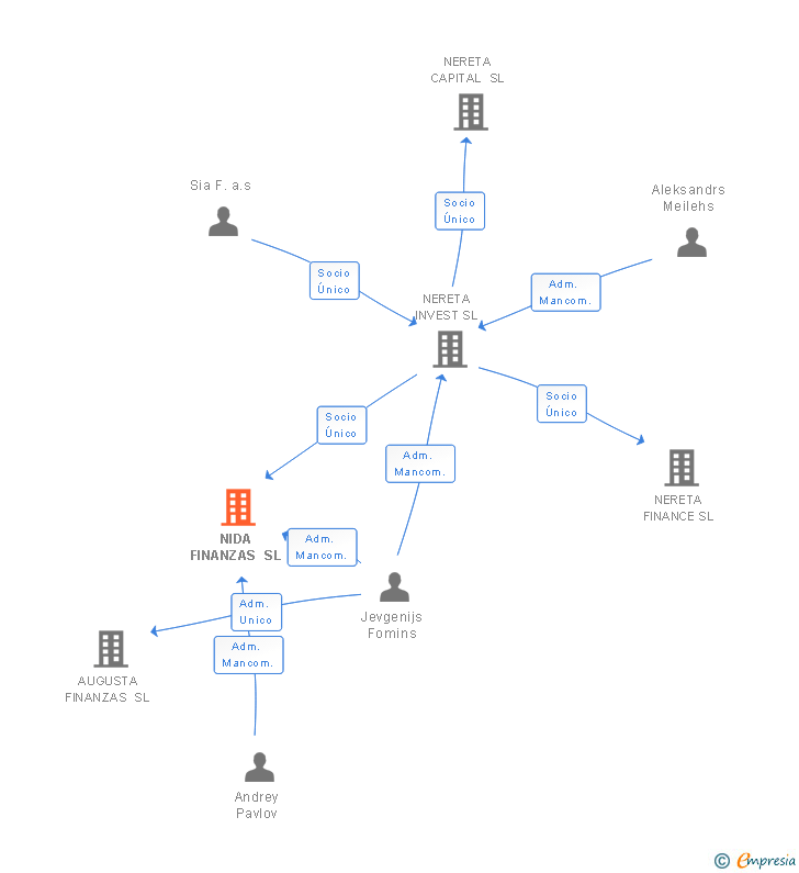 Vinculaciones societarias de NIDA FINANZAS SL