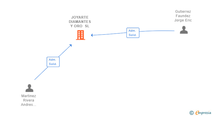 Vinculaciones societarias de JOYARTE DIAMANTES Y ORO SL