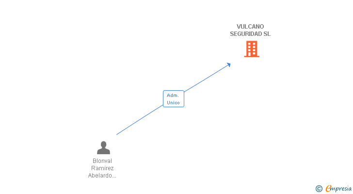 Vinculaciones societarias de VULCANO SEGURIDAD SL