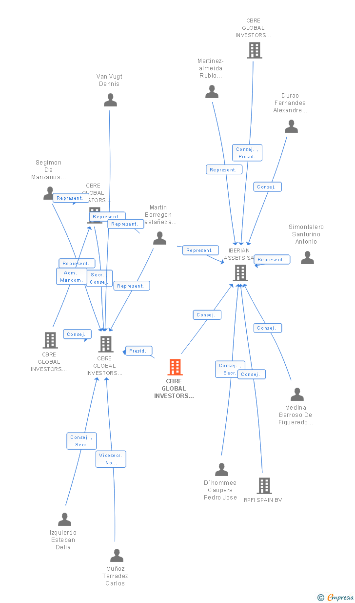 Vinculaciones societarias de CBRE GLOBAL INVESTORS EUROPE BV