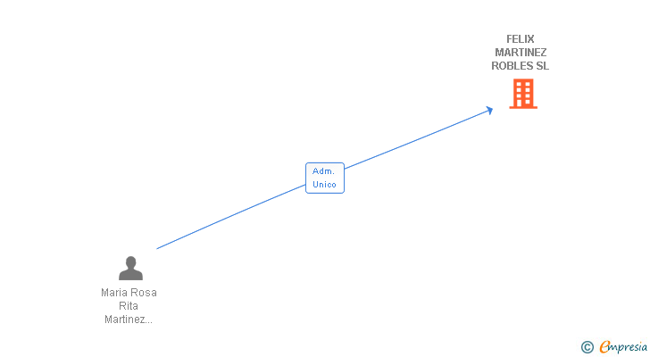 Vinculaciones societarias de FELIX MARTINEZ ROBLES SL