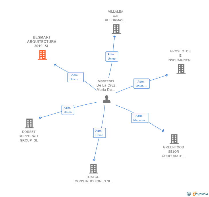 Vinculaciones societarias de BESMART ARQUITECTURA 2019 SL