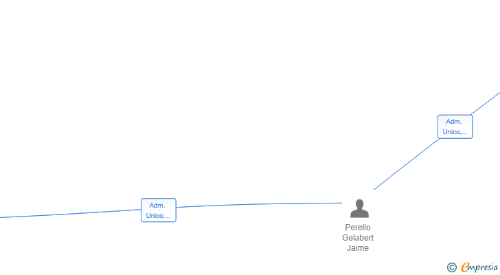 Vinculaciones societarias de NUSADUA CP SL