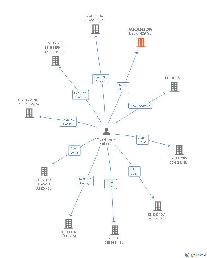 Vinculaciones societarias de AGROENERGIA DEL CINCA SL