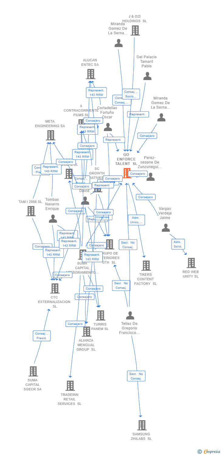 Vinculaciones societarias de GO ENFORCE TALENT SL