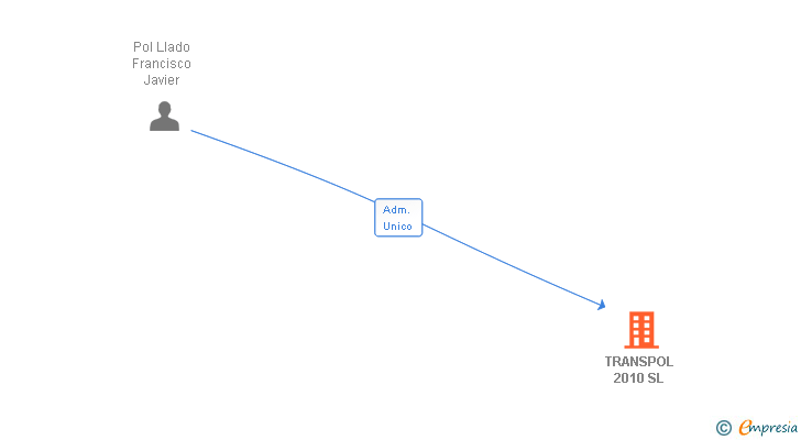 Vinculaciones societarias de TRANSPOL 2010 SL