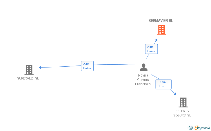 Vinculaciones societarias de SERMAVIER SL