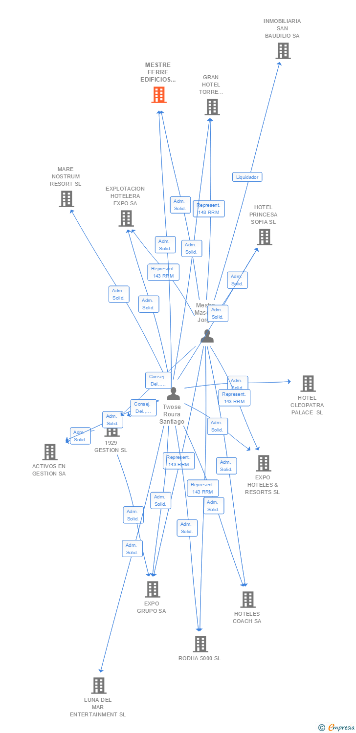 Vinculaciones societarias de MESTRE FERRE EDIFICIOS EN RENTA SL