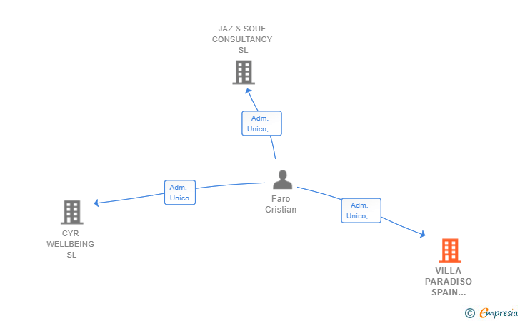 Vinculaciones societarias de VILLA PARADISO SPAIN REHAB SL