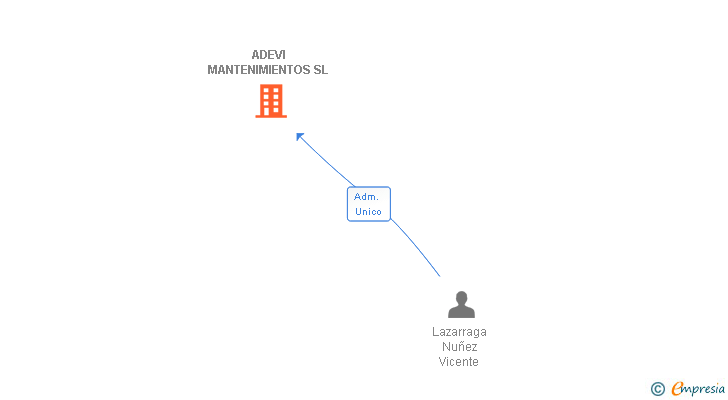 Vinculaciones societarias de ADEVI MANTENIMIENTOS SL
