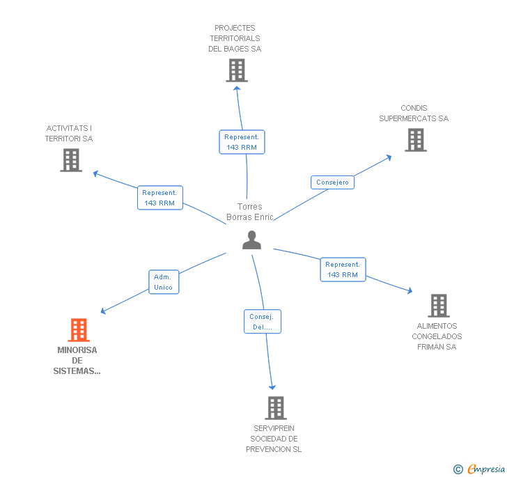 Vinculaciones societarias de MINORISA DE SISTEMAS INFORMATICOS Y DE GESTION SL