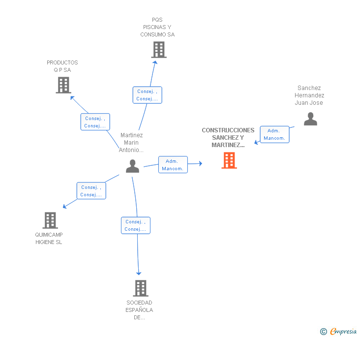 Vinculaciones societarias de CONSTRUCCIONES SANCHEZ Y MARTINEZ DE ALHAMA SL