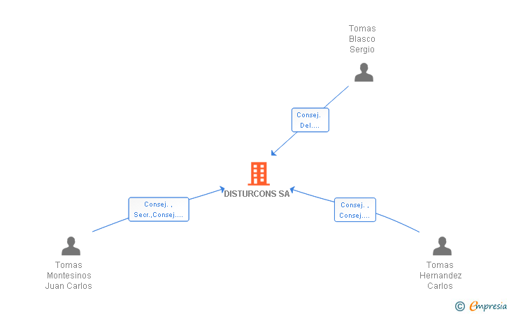 Vinculaciones societarias de DISTURCONS SA