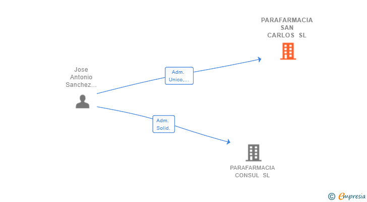Vinculaciones societarias de PARAFARMACIA SAN CARLOS SL