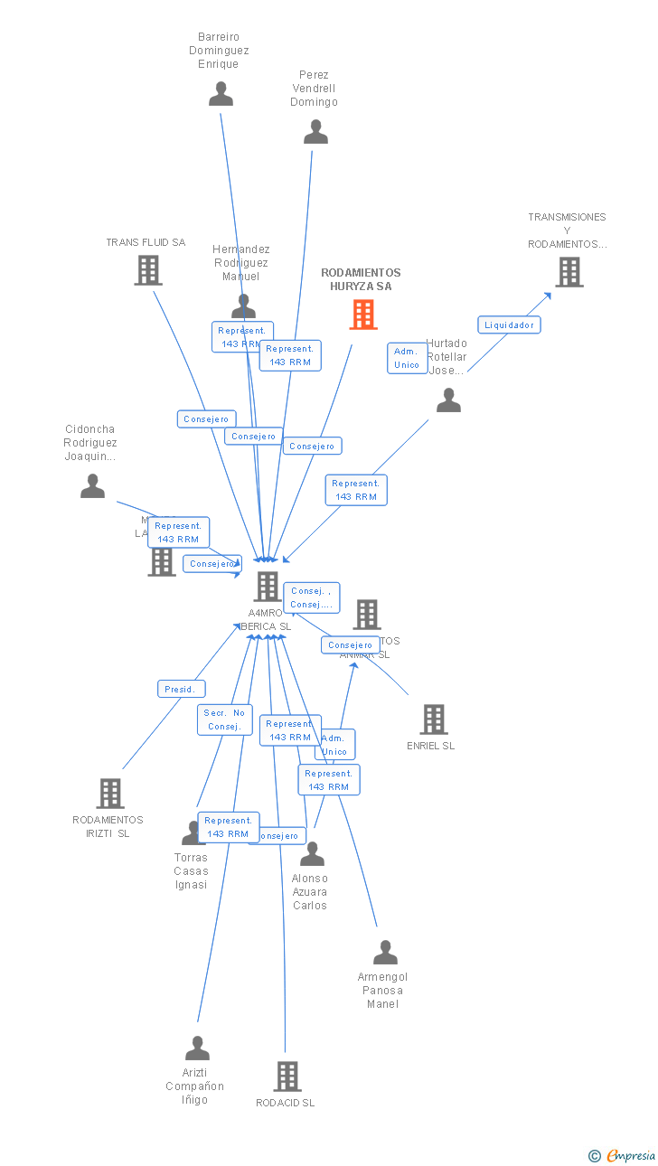 Vinculaciones societarias de RODAMIENTOS HURYZA SL