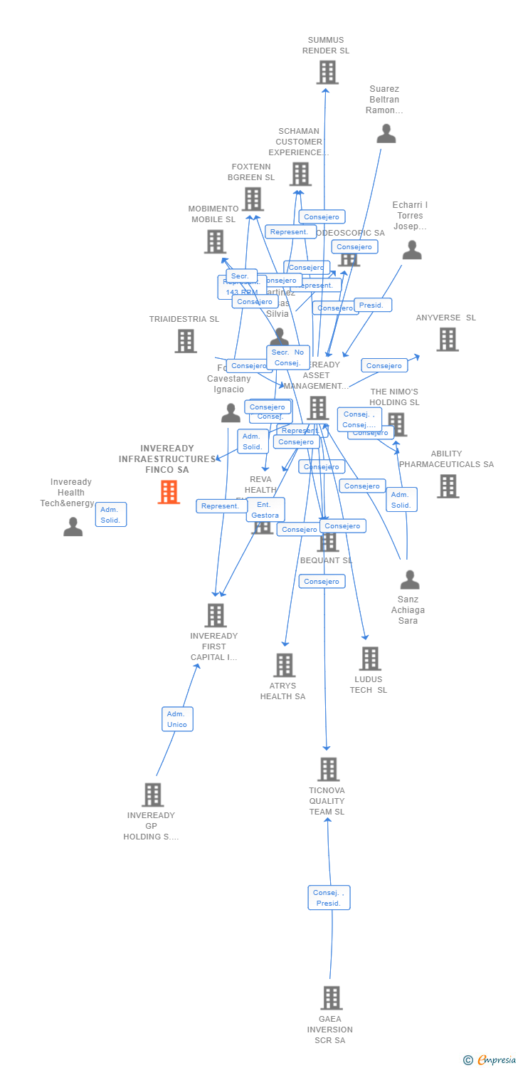 Vinculaciones societarias de INVEREADY INFRAESTRUCTURES FINCO SA