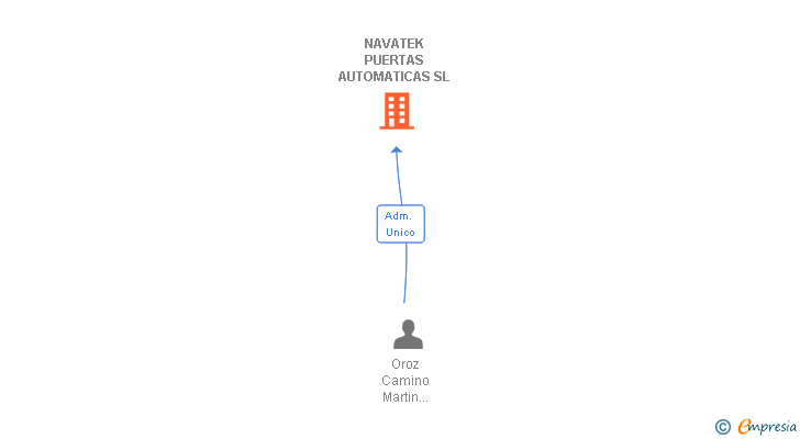 Vinculaciones societarias de NAVATEK PUERTAS AUTOMATICAS SL