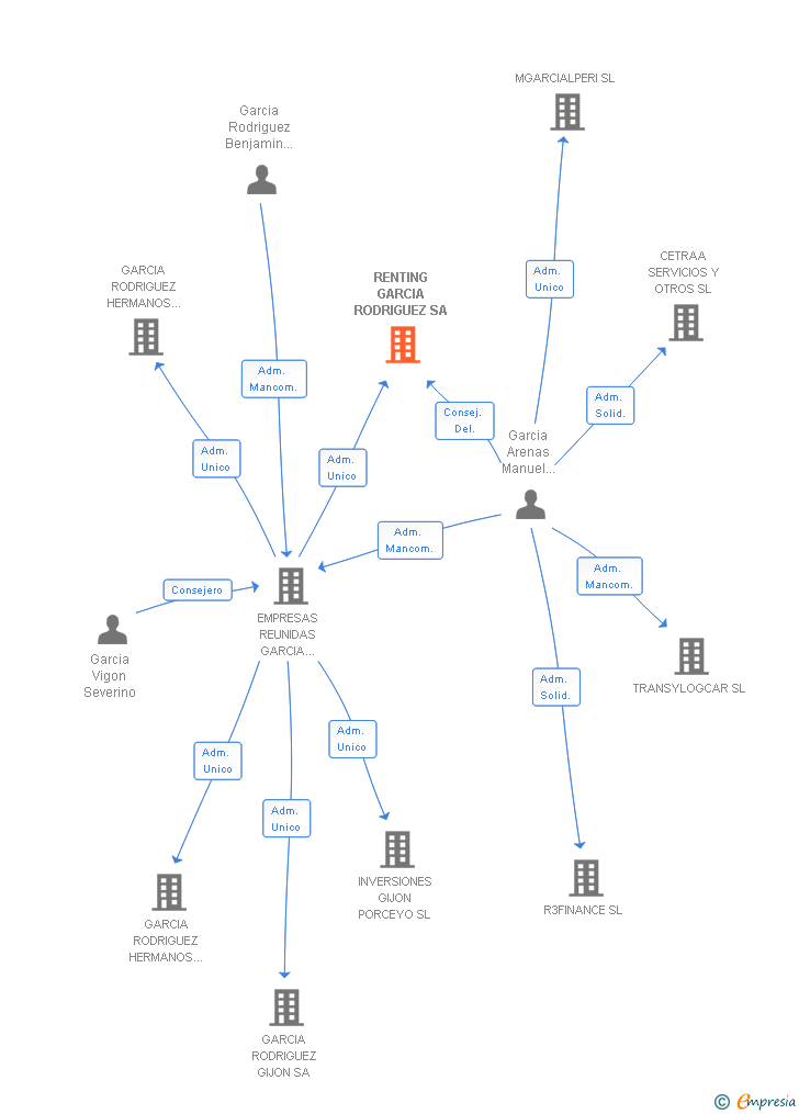 Vinculaciones societarias de RENTING GARCIA RODRIGUEZ SL