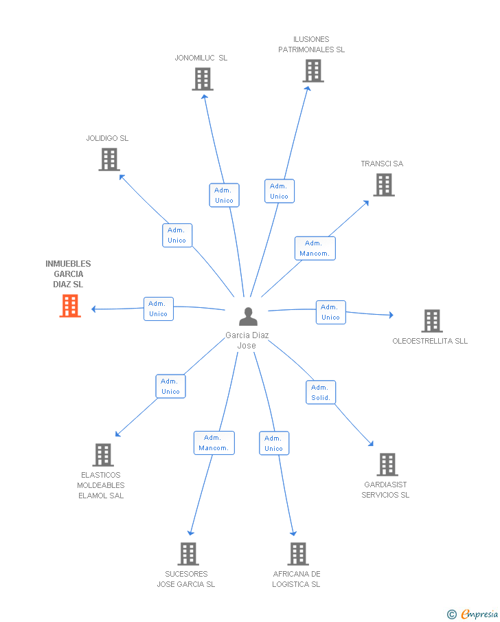 Vinculaciones societarias de INMUEBLES GARCIA DIAZ SL