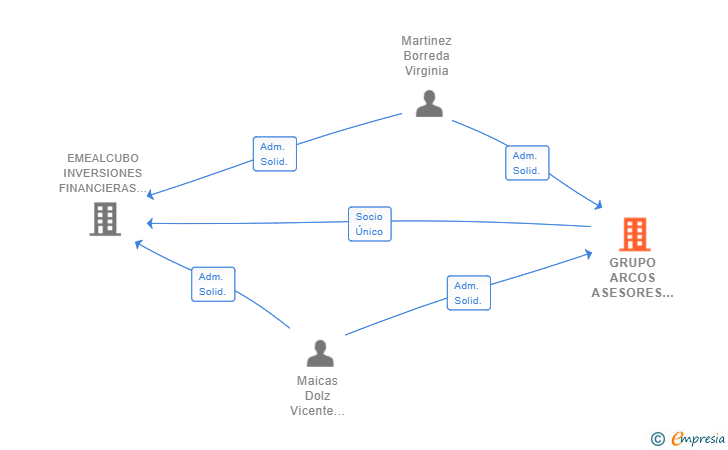 Vinculaciones societarias de GRUPO ARCOS ASESORES VLC SL