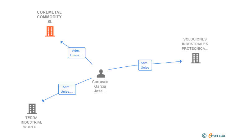Vinculaciones societarias de COREMETAL COMMODITY SL