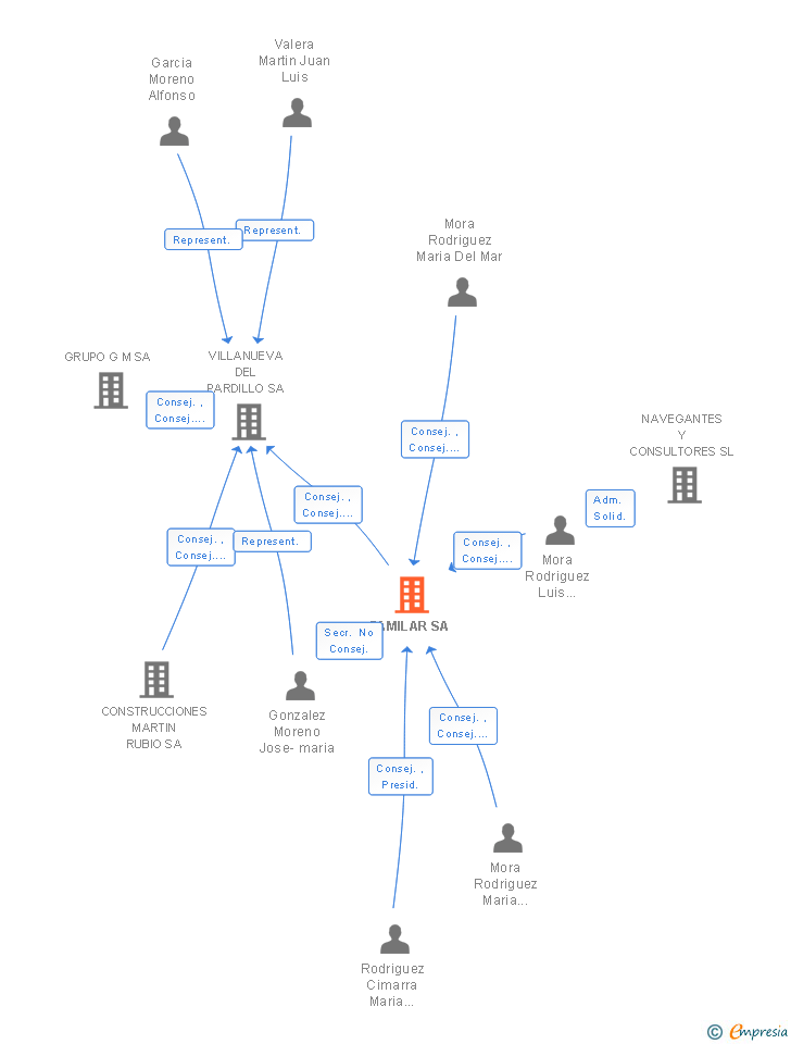 Vinculaciones societarias de FAMILAR SA