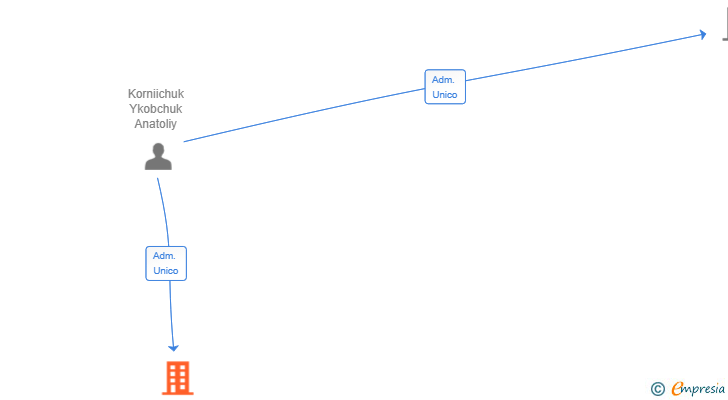 Vinculaciones societarias de LATERES TRUST SL