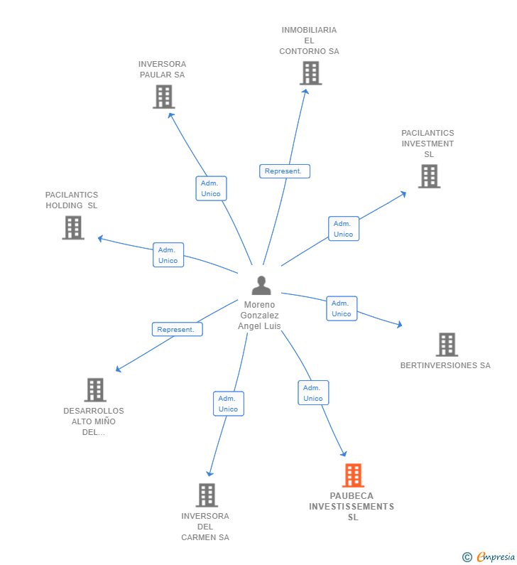 Vinculaciones societarias de PAUBECA INVESTISSEMENTS SL
