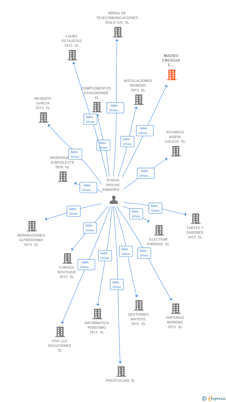 Vinculaciones societarias de MADBU ENERGIA E INVERSIONES 2020 SL