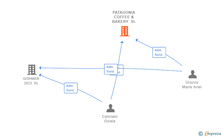Vinculaciones societarias de PATAGONIA COFFEE & BAKERY SL