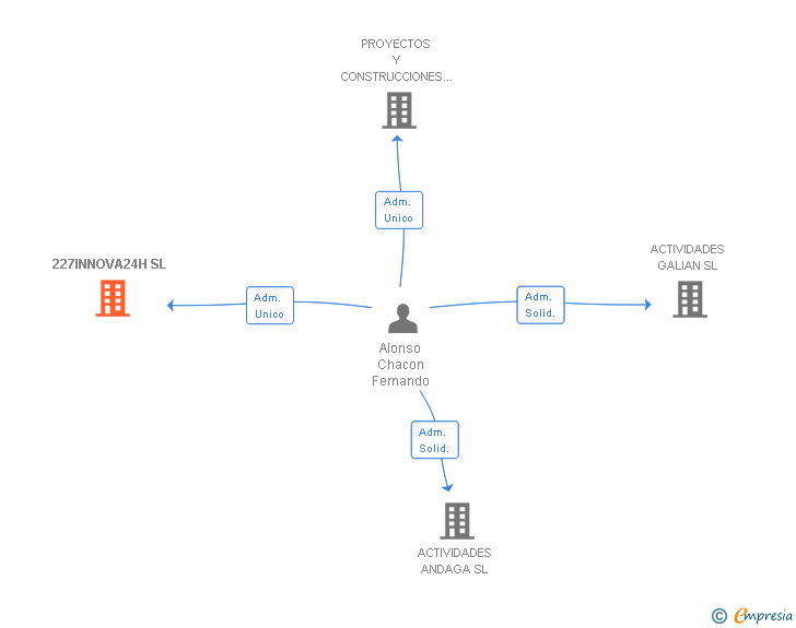 Vinculaciones societarias de 227INNOVA24H SL