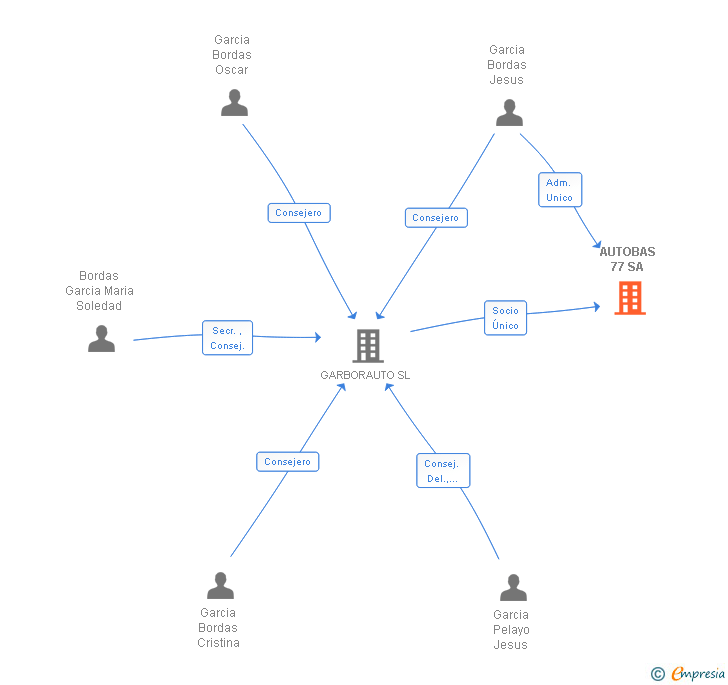 Vinculaciones societarias de AUTOBAS 77 SA