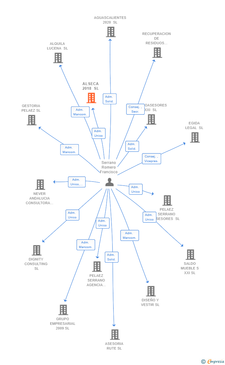 Vinculaciones societarias de ALSECA 2018 SL