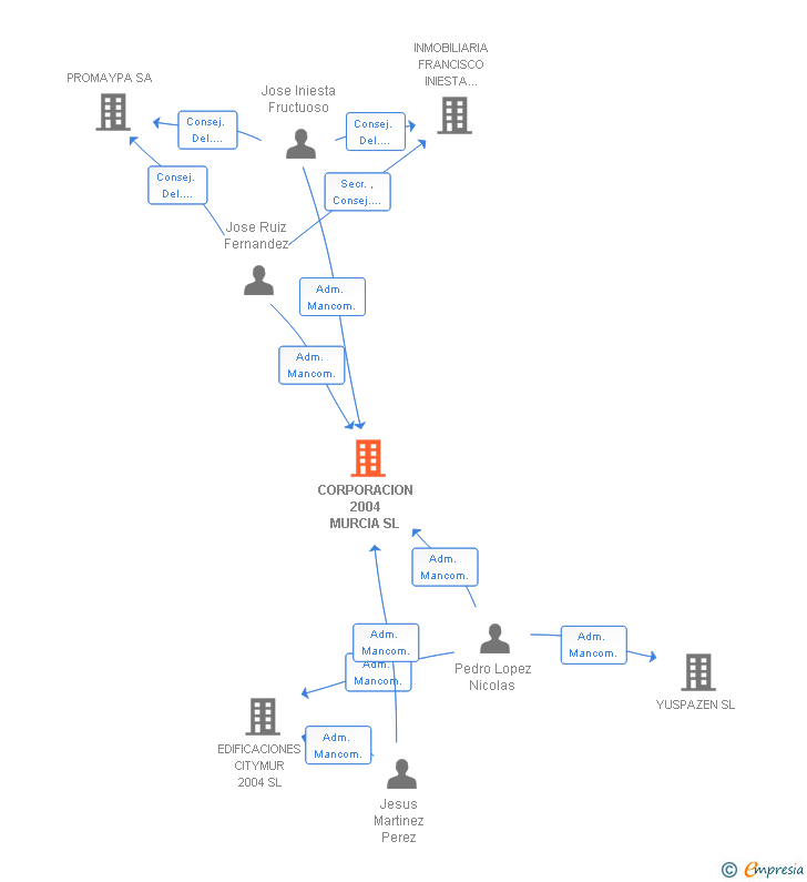 Vinculaciones societarias de CORPORACION 2004 MURCIA SL