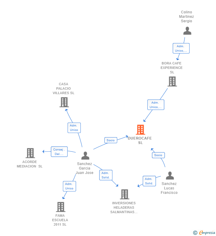 Vinculaciones societarias de DUEROCAFE SL