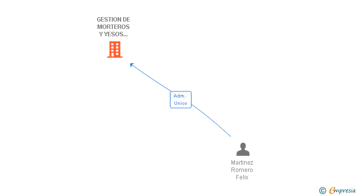 Vinculaciones societarias de GESTION DE MORTEROS Y YESOS MARTINEZ SL