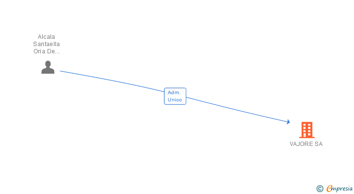 Vinculaciones societarias de VAJORE SA