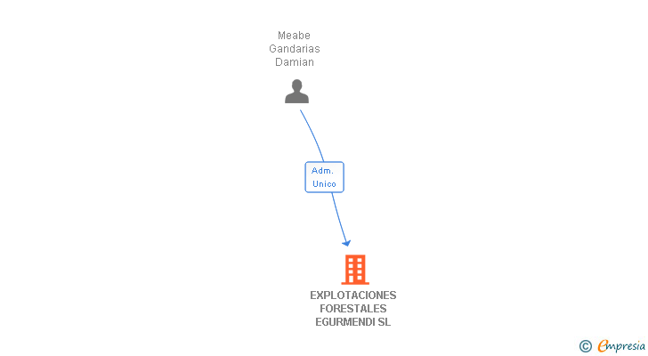 Vinculaciones societarias de EXPLOTACIONES FORESTALES EGURMENDI SL
