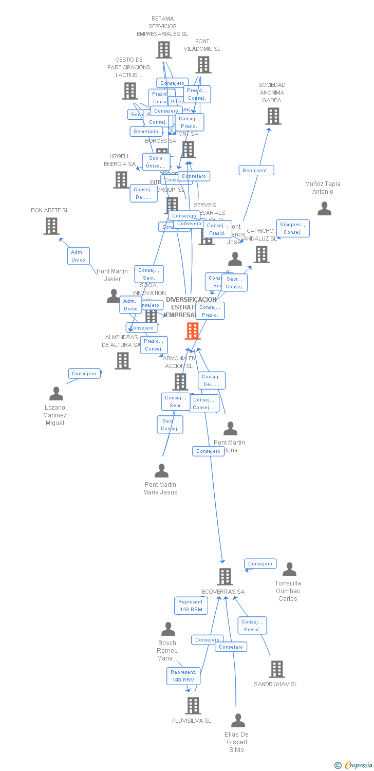 Vinculaciones societarias de DIVERSIFICACION ESTRATEGICA EMPRESARIAL SL