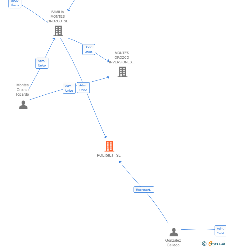 Vinculaciones societarias de POLISIET SL