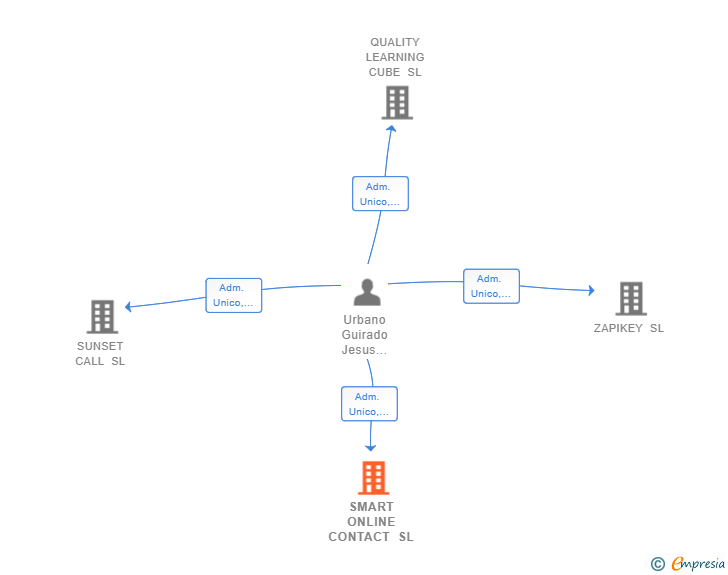 Vinculaciones societarias de SMART ONLINE CONTACT SL