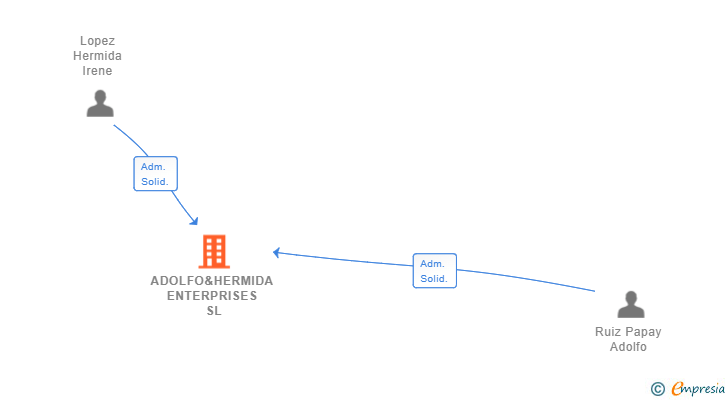 Vinculaciones societarias de ADOLFO&HERMIDA ENTERPRISES SL