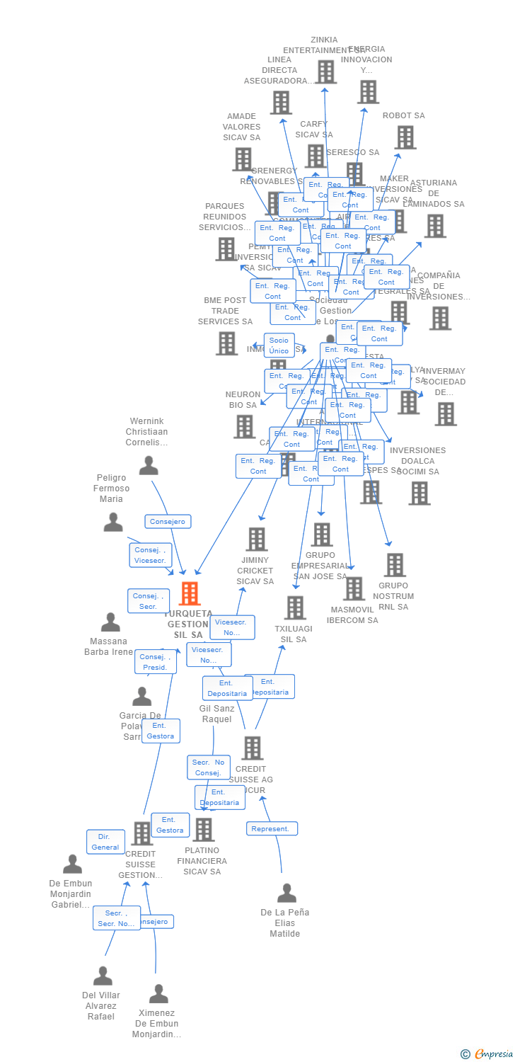 Vinculaciones societarias de TURQUETA GESTION SIL SA