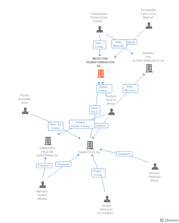 Vinculaciones societarias de INDUSTRIA TRANSFORMADORA DE RESIDUOS DEL MAR SA