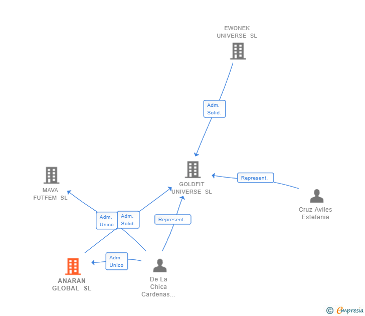 Vinculaciones societarias de ANARAN GLOBAL SL
