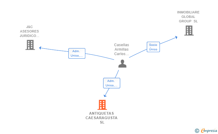Vinculaciones societarias de ANTIQUETAS CAESARAGUSTA SL