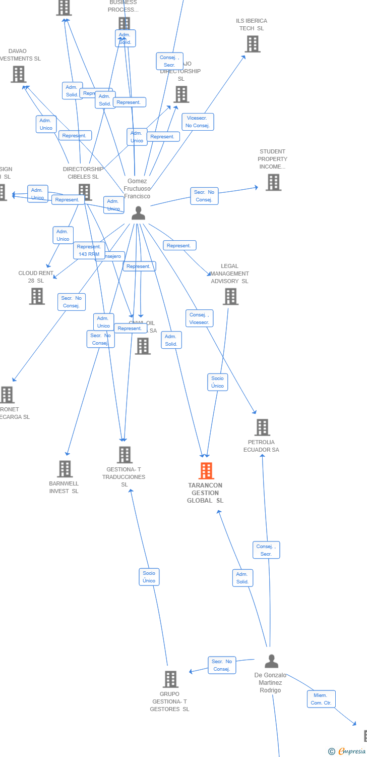 Vinculaciones societarias de TARANCON GESTION GLOBAL SL