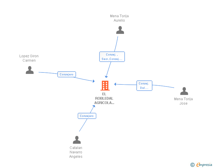 Vinculaciones societarias de EL ROBLEDAL AGRICOLA DE VIVEROS SL